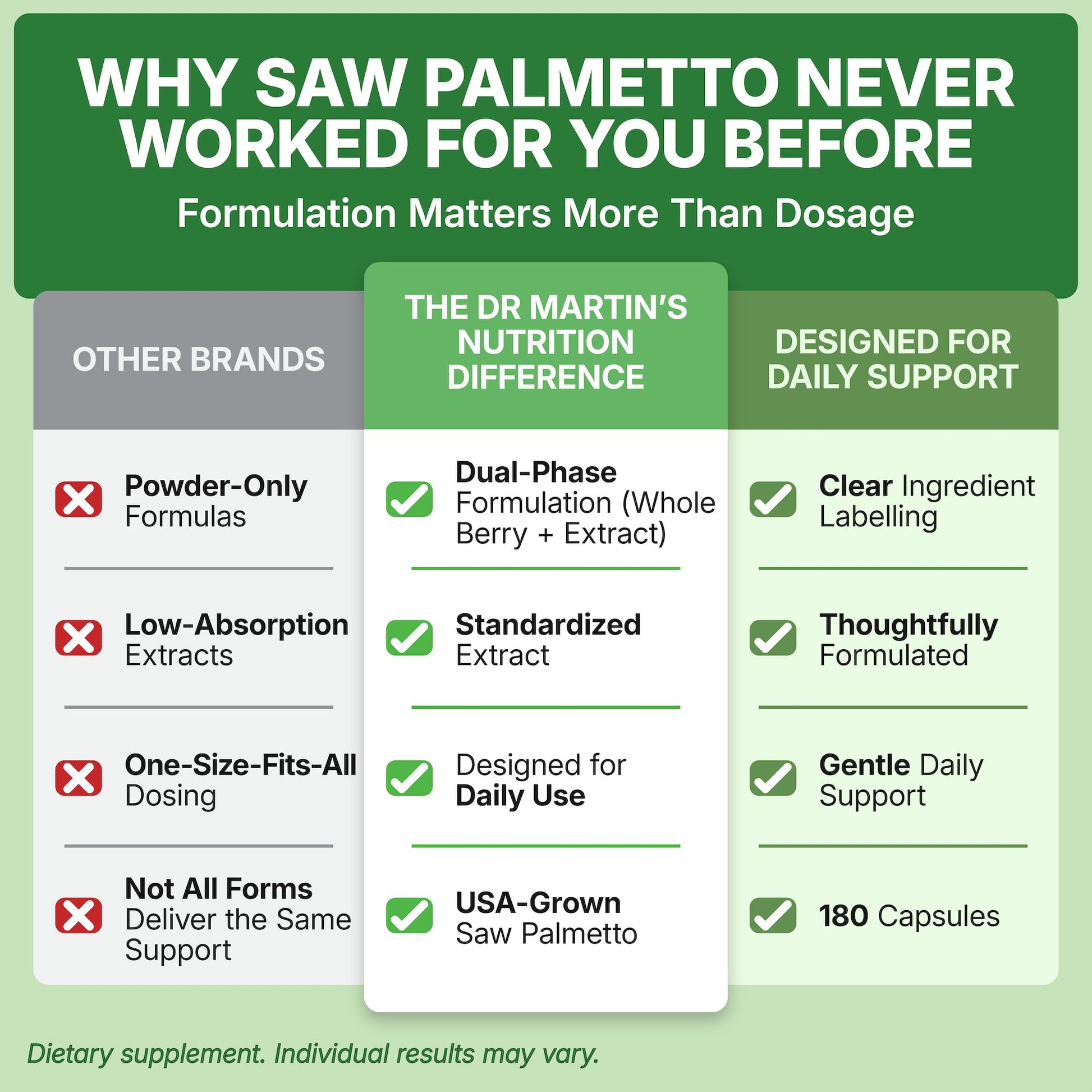 USA Grown Saw Palmetto | 180 Capsules Prostate Health Supplement | Hair Growth for Men & Women | Support to Help Maintain Normal Urination Frequency - dailyvitalstore