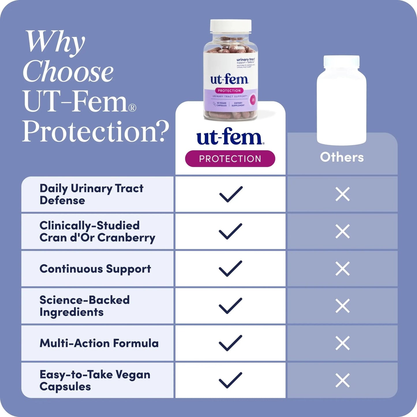 UT-Fem Protection - Urinary Tract Defense for Women, 3-in-1 Daily Defense Formula to Protect Urinary Tract Health, D-Mannose, Cranberry + Hibiscus, Natural Supplement - 60 Vegan Capsules - dailyvitalstore