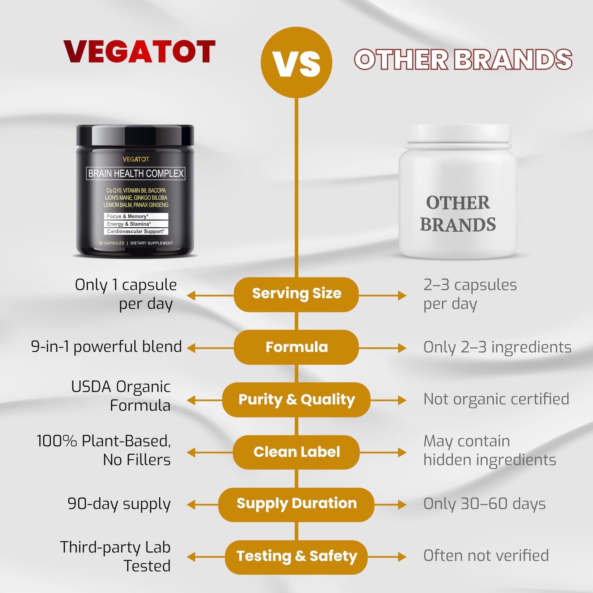 VEGATOT Brain Booster Brain Health Complex Supplement Concentrated with CoQ-10 VIT B6 Lion's Mane Ginkgo Biloba Lemon Balm Ginseng - dailyvitalstore