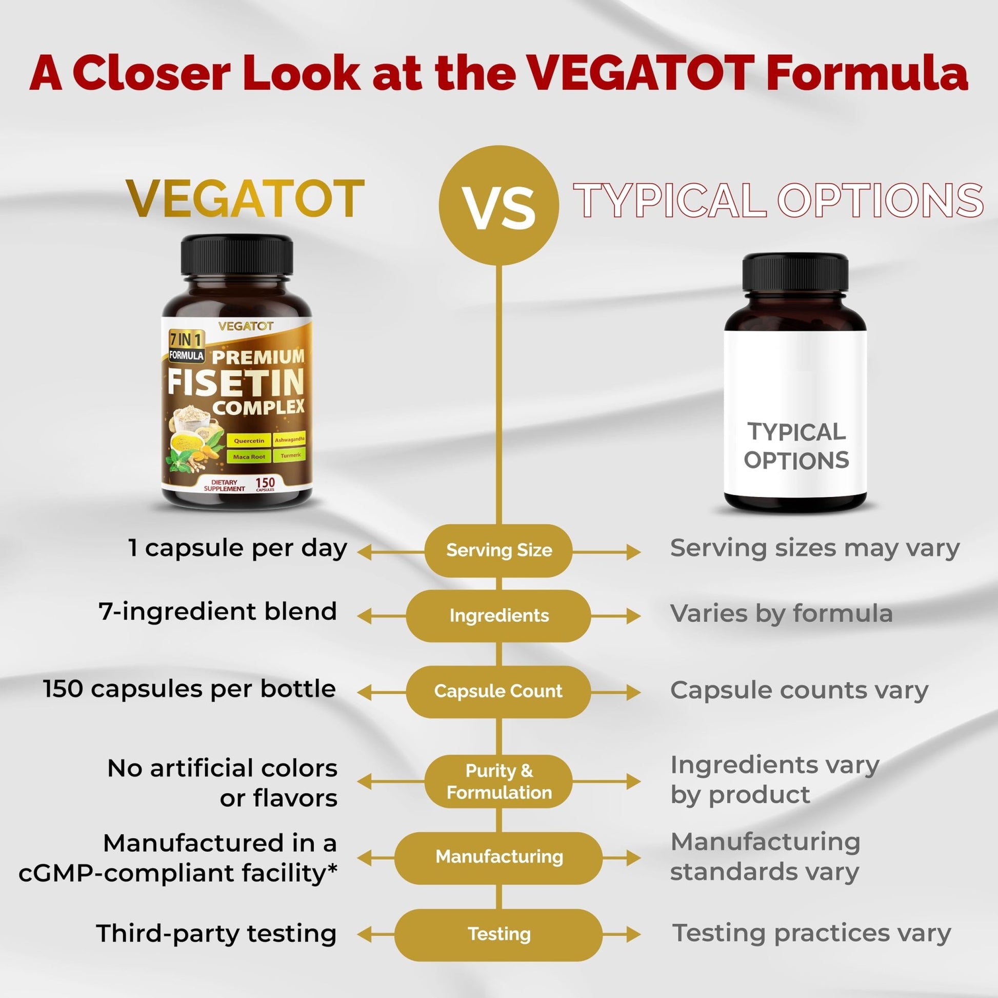 VEGATOT Organic Fisetin Complex 7-in-1 Formula | with Quercetin, Resveratrol, Ashwagandha, Maca Root, Turmeric, Black Pepper | 150 Capsules | Non-GMO, Gluten-Free - dailyvitalstore