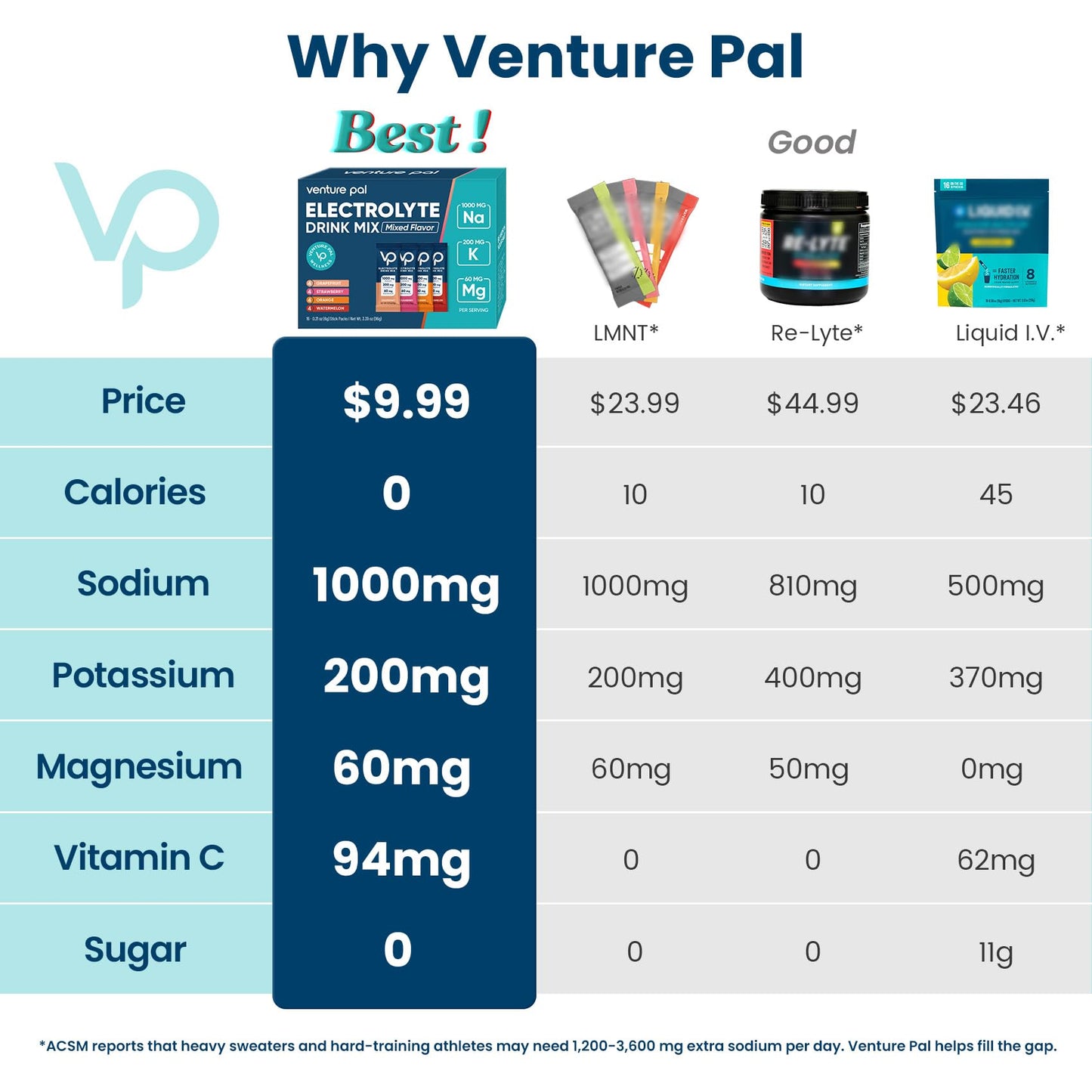 Venture Pal High Sodium Sugar Free Electrolytes Powder Packet - Hydration Packets with Vitamin, Sodium & Potassium | Zero Calories | Vegan, Keto & Paleo Friendly - dailyvitalstore