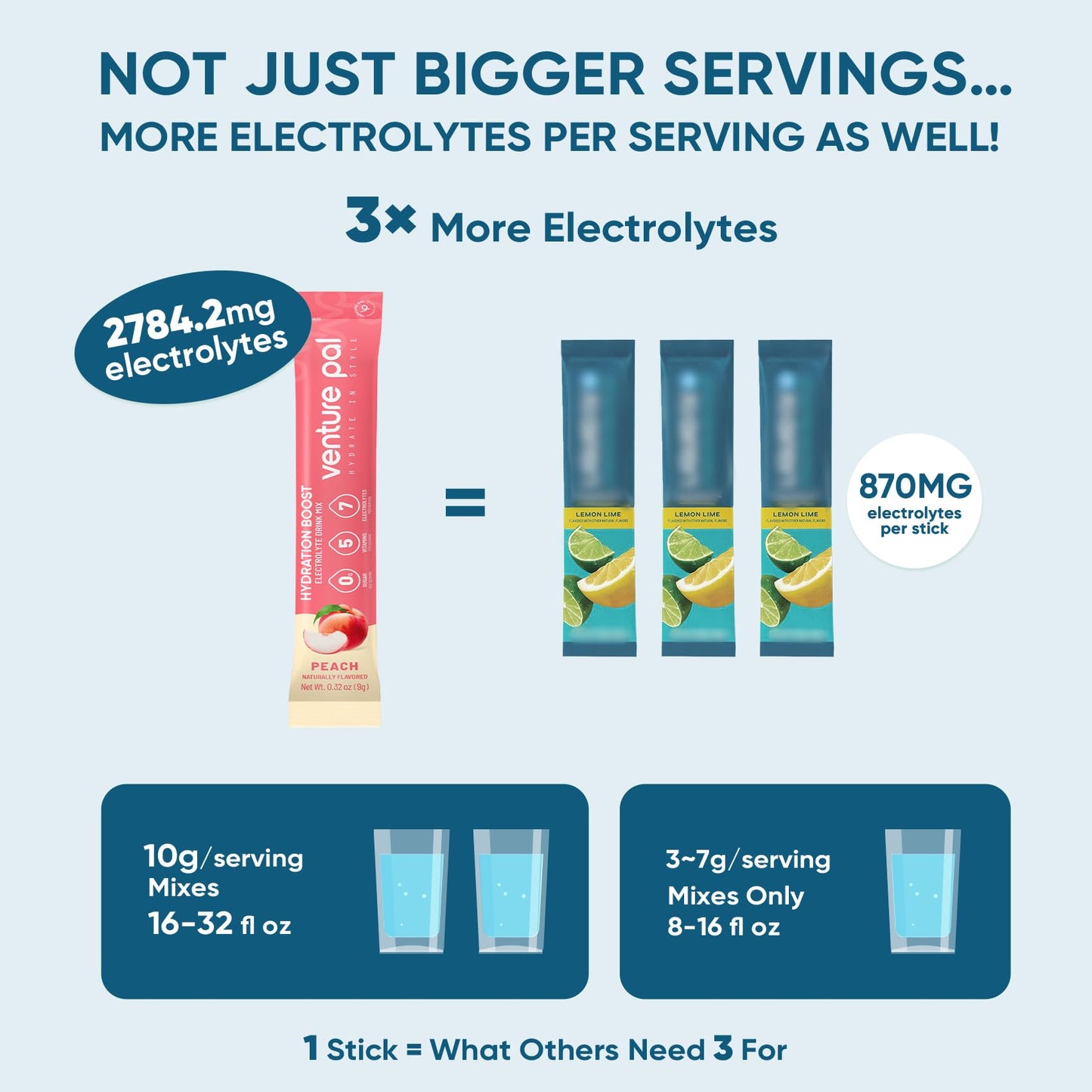 Venture Pal Sugar Free Electrolyte Powder Packets - Liquid Daily IV Hydration Packets | Electrolytes Drink Mix with 5 Vitamins & 7 Electrolytes | Keto Friendly - dailyvitalstore