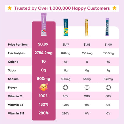 Venture Pal Sugar Free Electrolyte Powder Packets - Liquid Daily IV Hydration Packets | Electrolytes Drink Mix with 5 Vitamins & 7 Electrolytes | Keto Friendly | Non-GMO | Certified Vegan | 16 Sticks - dailyvitalstore