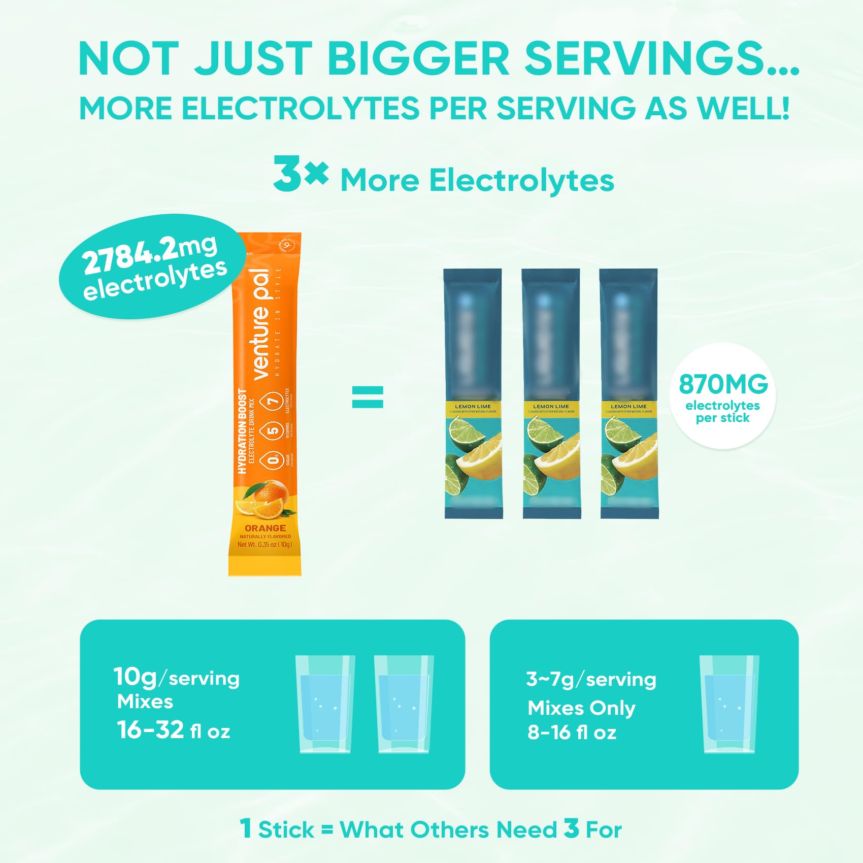 Venture Pal Sugar Free Electrolytes Powder Packets - Liquid Daily IV Hydration Packets | Instantly Hydrating & Party Recovery | 5 Vitamins & 7 Electrolytes - dailyvitalstore