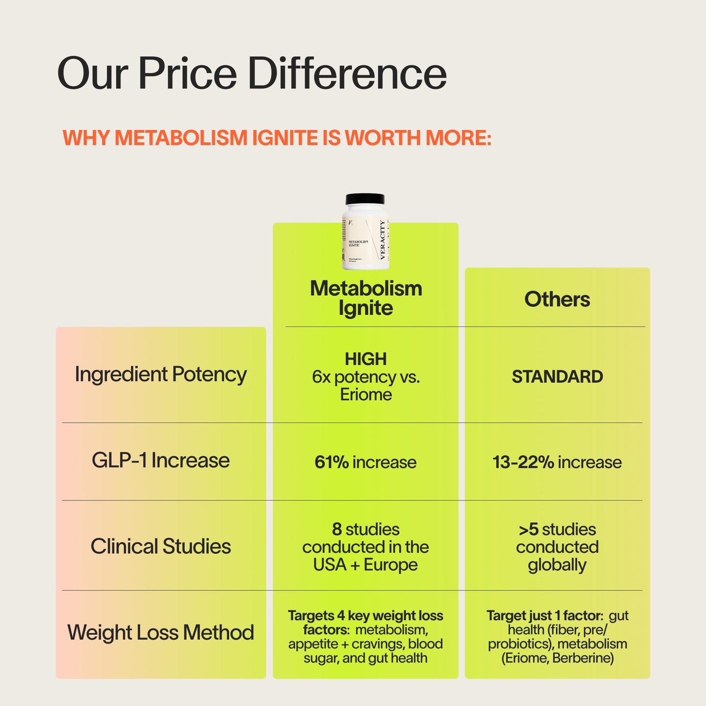 Veracity Metabolism Ignite - Boosts to Reduce Appetite and Cravings for Clinically Proven Weight Loss - Natural & Metabolic Support Supplement - Burns Fat - Side Effect Free - 30 Serving - dailyvitalstore