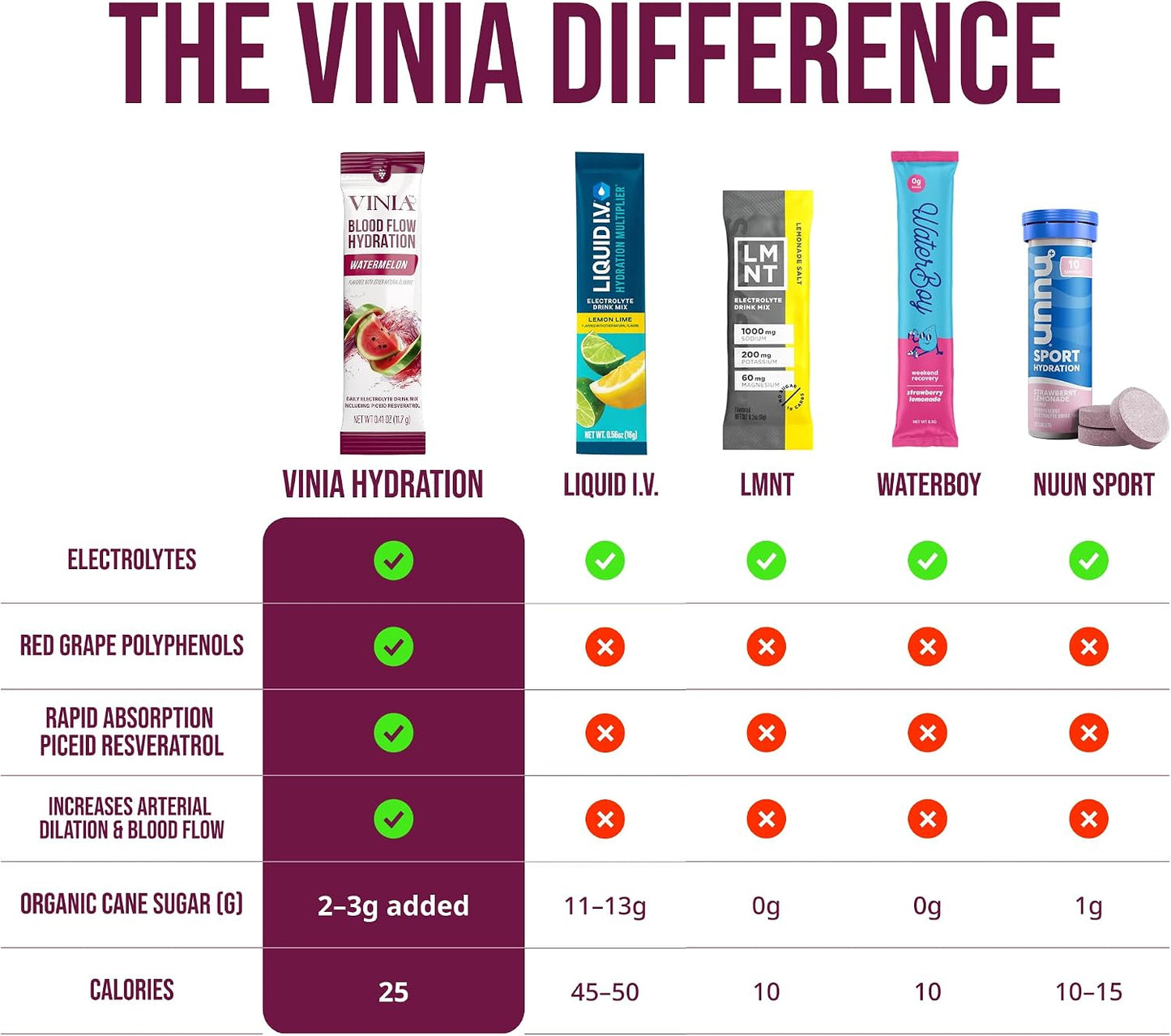 VINIA Resveratrol Electrolyte Hydration Powder Mix | Boost Blood Flow & Circulation | Sea Salt, Coconut Water Potassium, Magnesium, Informed Sport Certified - dailyvitalstore