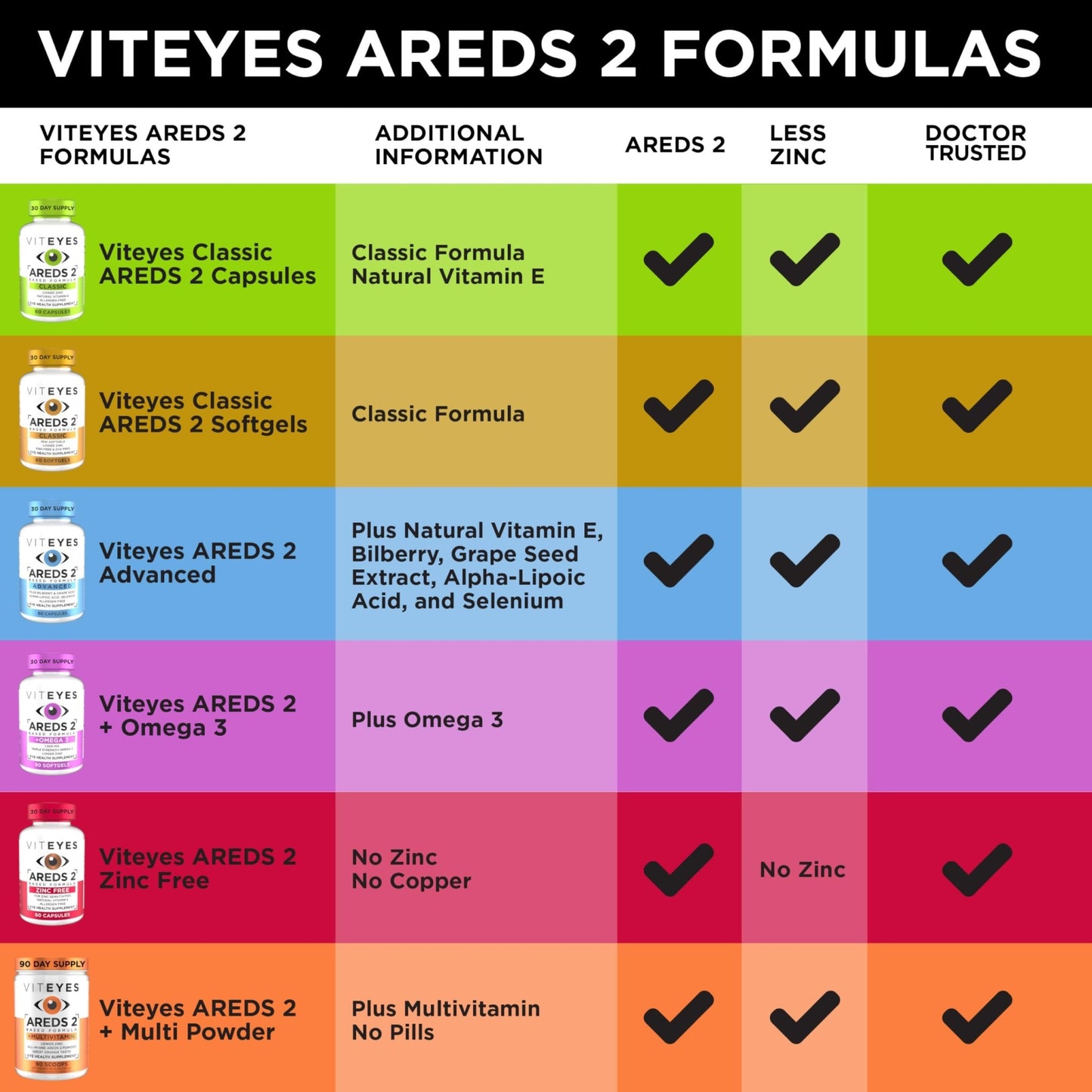 Viteyes AREDS 2 Classic Macular Health Formula Softgels, Eye Health Vitamin to Support Macular Health, Lower Zinc, Eye Vitamins, Macular Vitamins, Beta-Carotene Free, 180 Softgels - dailyvitalstore