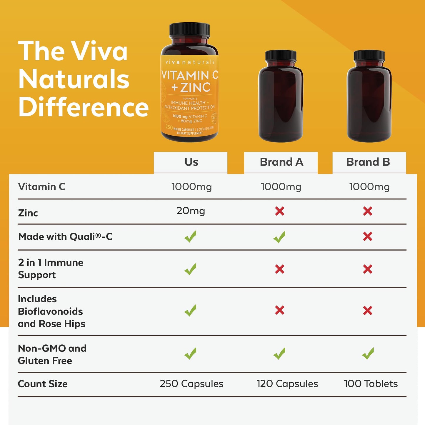 Viva Naturals Vitamin C and Zinc Supplement (250 Capsules) - 1000 mg Vitamin C with Zinc 20 mg Antioxidant Supplements for Immune Support, Vitamin Supplement for Adults - dailyvitalstore