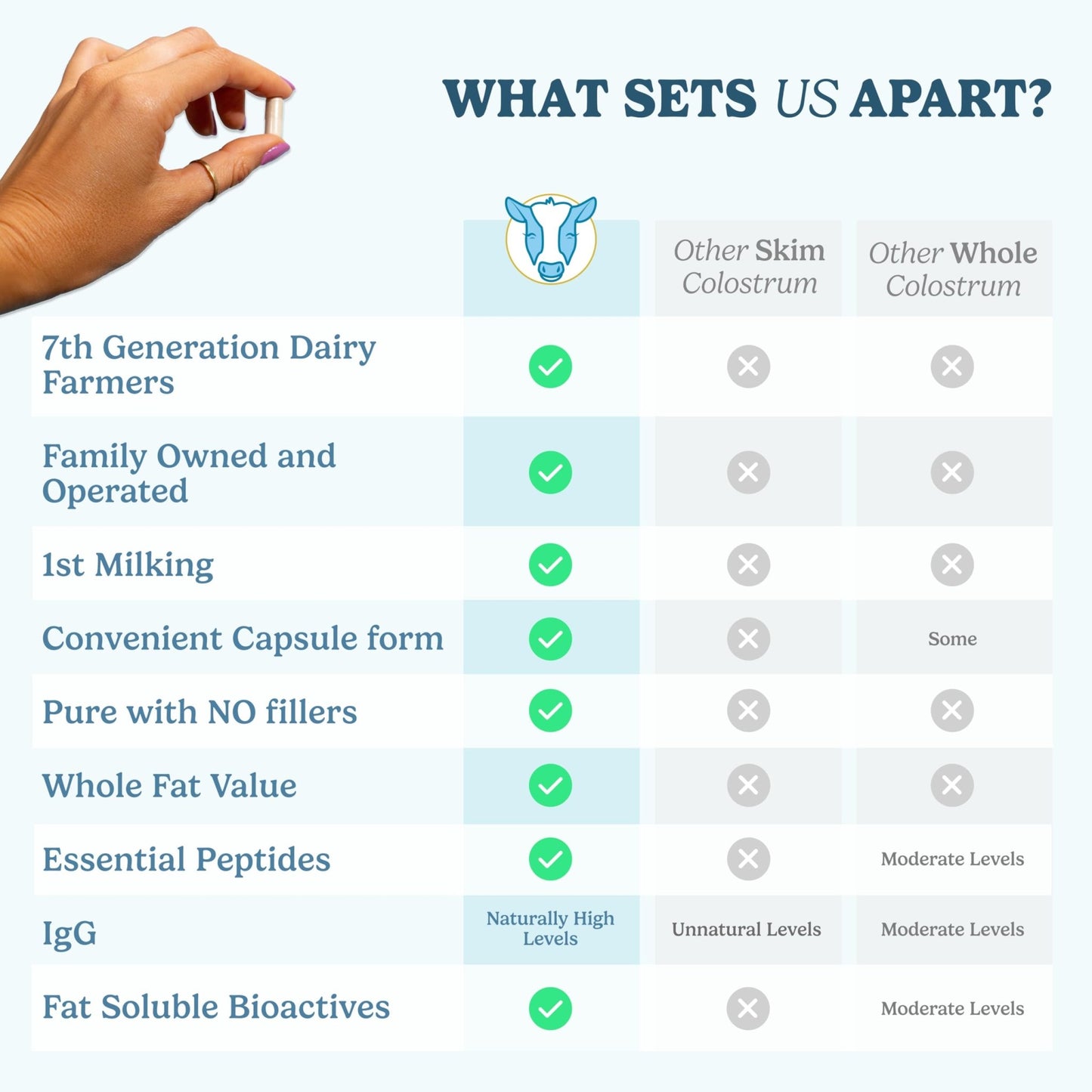 WONDERCOW Colostrum Capsules Supplement for Gut Health, Immune Support & Wellness | Natural IgG Pure Whole Bovine - dailyvitalstore