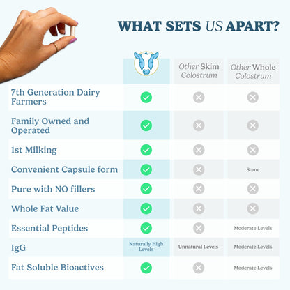 WONDERCOW Colostrum Capsules Supplement for Gut Health, Immune Support & Wellness | Natural IgG Pure Whole Bovine - dailyvitalstore
