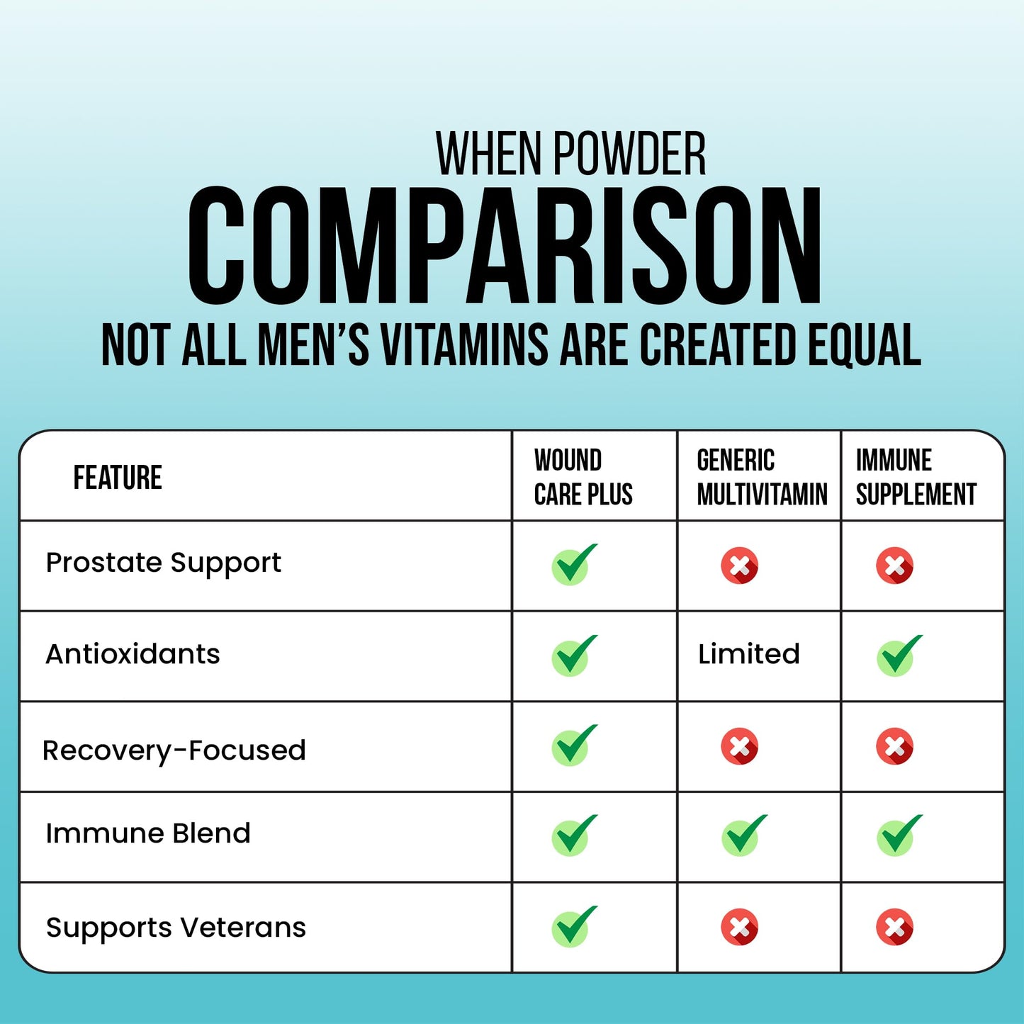 Wound Care Plus Men's Multivitamin – Comprehensive Vitamin & Mineral Blend with Vitamins A, B, C, D, E, Zinc – Supports Immune Health, Energy & Skin Wellness – 60 Capsules – Non-GMO, Gluten-Free - dailyvitalstore