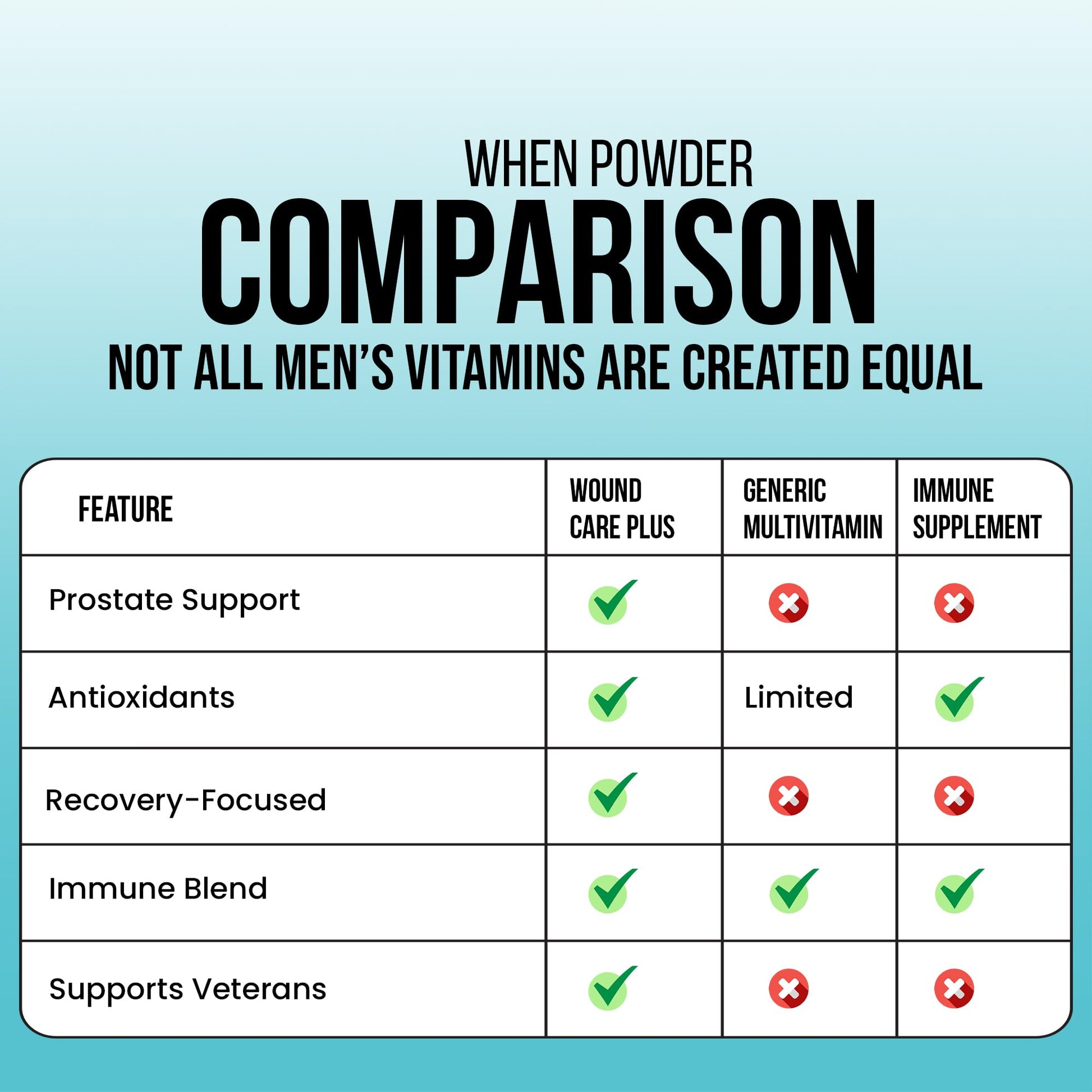 Wound Care Plus Men's Multivitamin – Comprehensive Vitamin & Mineral Blend with Vitamins A, B, C, D, E, Zinc – Supports Immune Health, Energy & Skin Wellness – 60 Capsules – Non-GMO, Gluten-Free - dailyvitalstore
