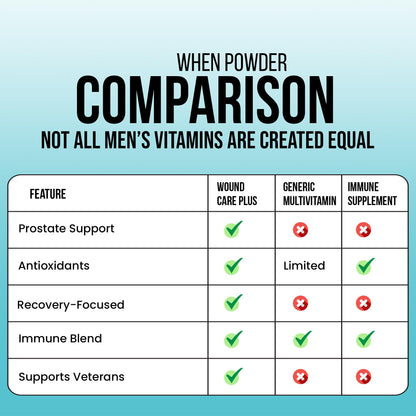 Wound Care Plus Men's Multivitamin – Comprehensive Vitamin & Mineral Blend with Vitamins A, B, C, D, E, Zinc – Supports Immune Health, Energy & Skin Wellness – 60 Capsules – Non-GMO, Gluten-Free - dailyvitalstore