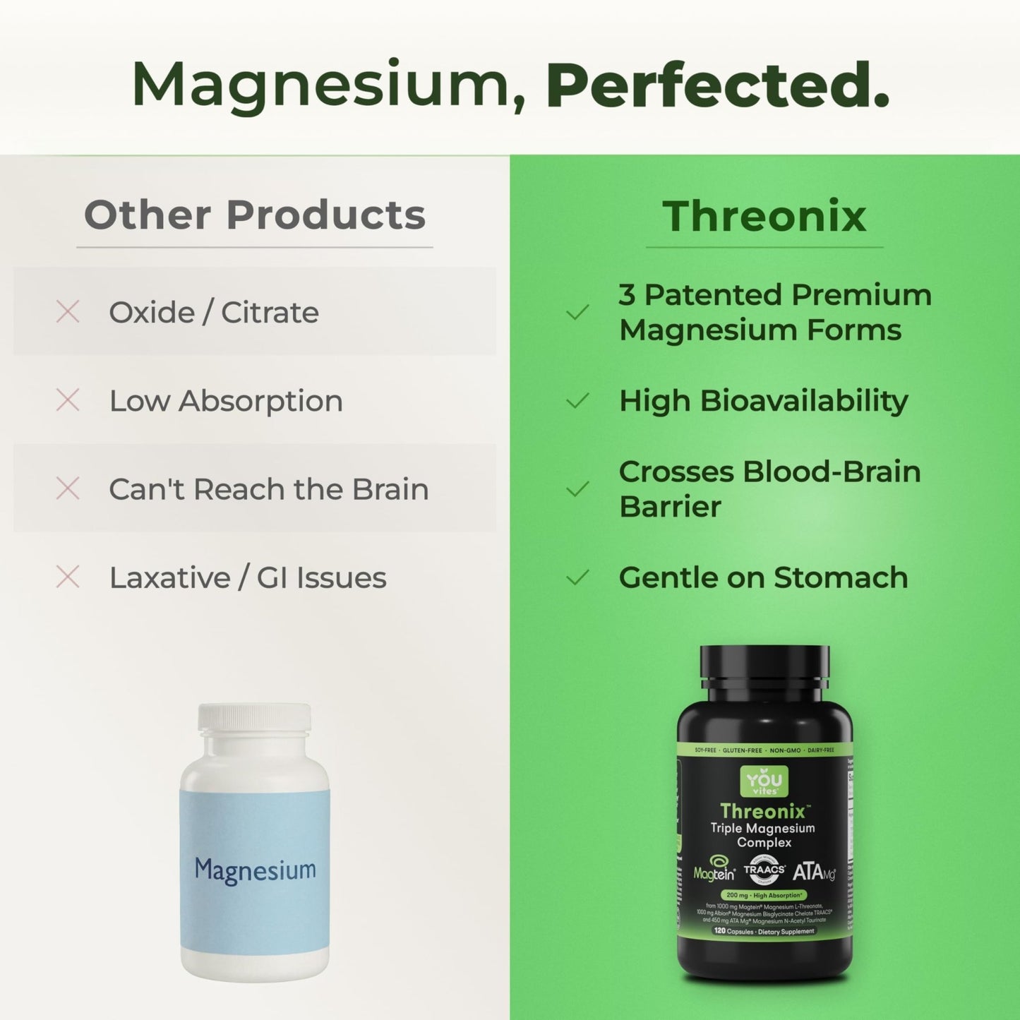 You Vites Threonix Triple Magnesium Complex - Magtein L-Threonate, Bisglycinate Chelate TRAACS & ATA Mg - Brain, Sleep, Mood & Focus Support - High Absorption, Gentle on Stomach - 120 Capsules - dailyvitalstore