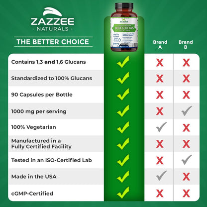 Zazzee Extra Strength 1,3/1,6 Beta Glucans, 1000 mg, 100% Concentrated, 90 Vegan Capsules, Supports a Healthy Immune System, 100% Vegetarian, All-Natural and Non-GMO - dailyvitalstore