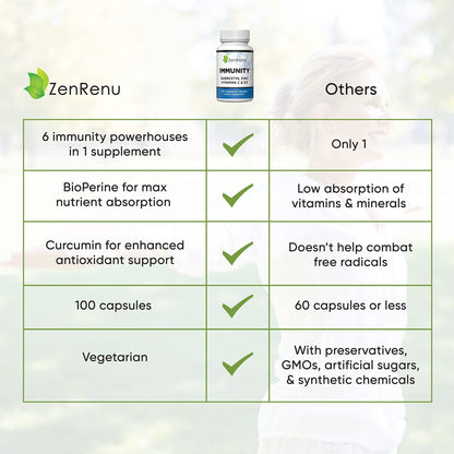 Zenrenu Immunity Quercetin 700 mg Zinc Vitamin C Vitamin D Immune Support Supplement with Curcumin - Easy to Absorb Immunity Supplement, 100 Vegetarian Capsules 50 Day Supply - dailyvitalstore